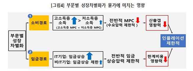 한국은행이 27일 발표한 '부문별 성장차별화가 물가에 미치는 영향' 보고서. 한은 제공