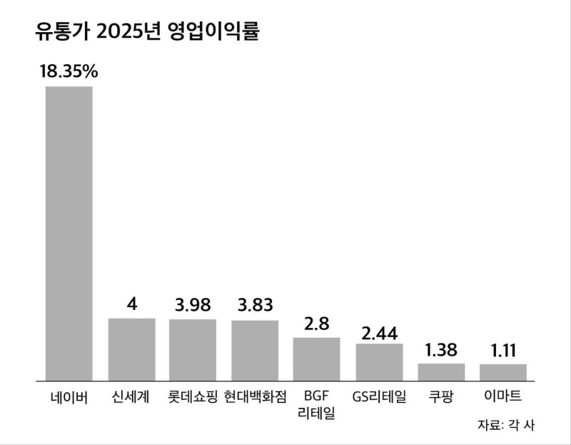 유통가 2025년 영업이익률