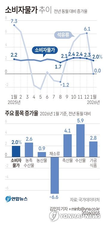 [그래픽] 소비자물가 추이 (출처=연합뉴스)