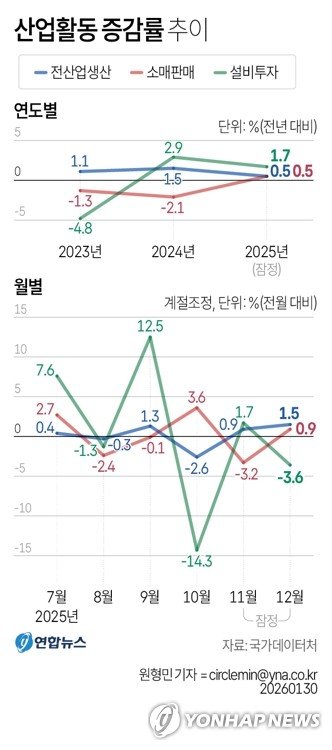 [그래픽] 산업활동 증감률 추이 (출처=연합뉴스)