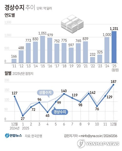 [그래픽] 경상수지 추이 (출처=연합뉴스)