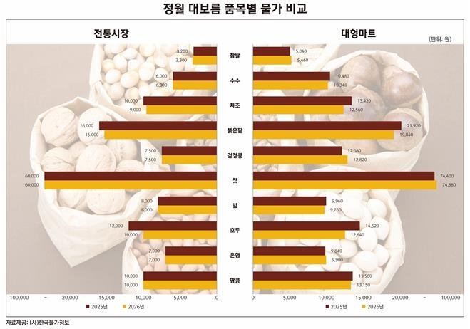 정월 대보름 음식 재료 품목별 가격 비교 (출처=연합뉴스)