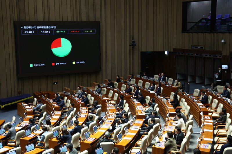 [서울=뉴시스] 김명년 기자 = 지난달 27일 오후 서울 여의도 국회 본회의에서 헌법재판소법 일부개정법률안(대안)이 통과되고 있다. 2026.03.01. kmn@newsis.com