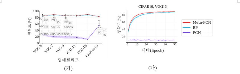 예측 부호화 모델 성능비교(KAIST 제공) /뉴스1