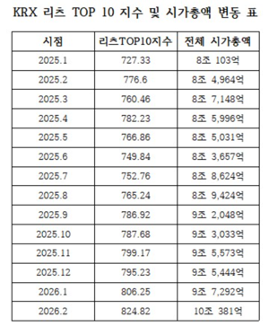 국내 상장 리츠 시가총액 변화 추이. 한국리츠협회 제공