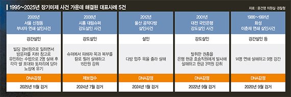 '살인의 추억' 끝장 낸 과학수사의 힘… "제도적 뒷받침 필수" [장기미제, 끝내지 못한 진실 (하)]