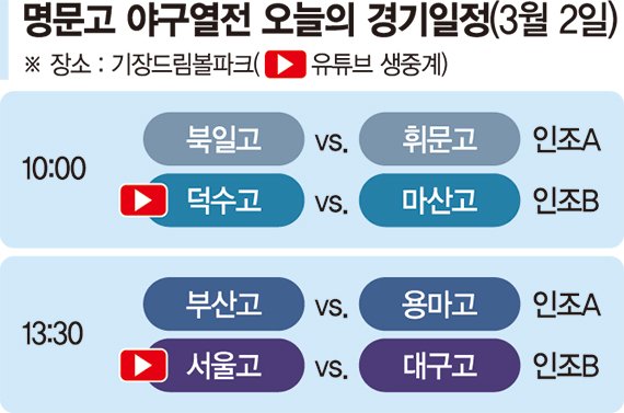 '영남 돌풍' 거셌다… 대구·부산·경남·마산 대회 첫승 신고 [2026 명문고 야구열전]