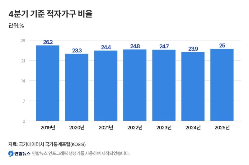 적자가구 비율 6년 만에 최고…네 집 중 한 집 '마이너스' 살림 (출처=연합뉴스)
