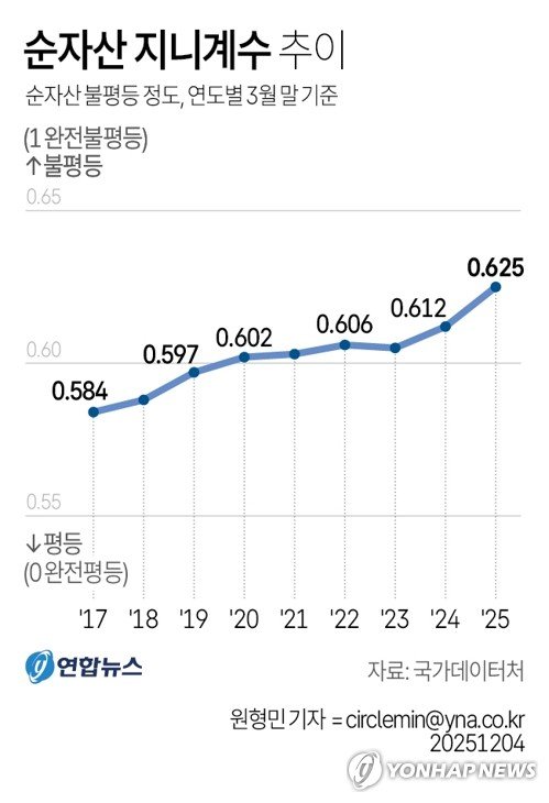 [그래픽] 순자산 지니계수 추이 (출처=연합뉴스)