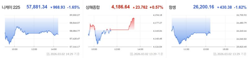 휴장에 소나기 피한 코스피…아시아 증시 '패닉'은 없었다