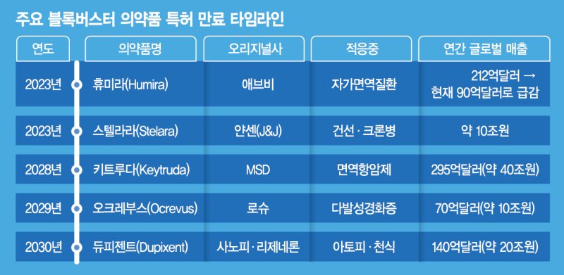 "시간은 내 편" …특허 만료에 셀트리온&middot;삼성바이오 美영토 확장 속도