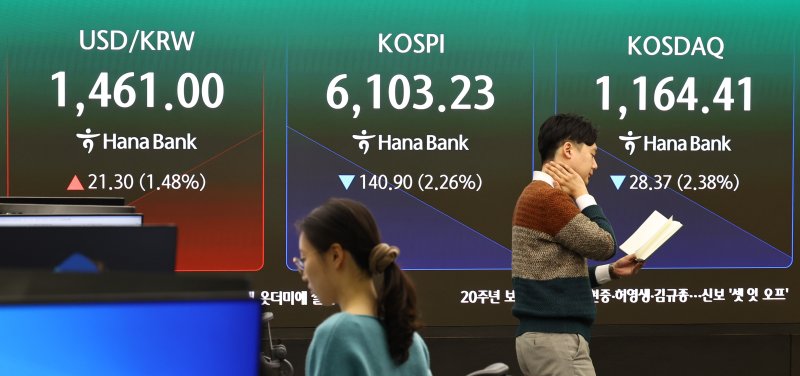 [서울=뉴시스] 최진석 기자 = 코스피가 전 거래일(6244.13)보다 78.98포인트(1.26%) 하락한 6165.15에 개장한 3일 서울 중구 하나은행 딜링룸에 코스피 시세가 보이고 있다. 코스닥 지수는 전 거래일(1192.78)보다 22.96포인트(1.92%) 내린 1169.82에 거래를 시작했다. 서울 외환시장에서 원·달러 환율은 전 거래일 주간거래 종가(1439.7원)보다 22.6원 오른 1462.3원에 출발했다. 2026.03.03. myjs@newsis.com