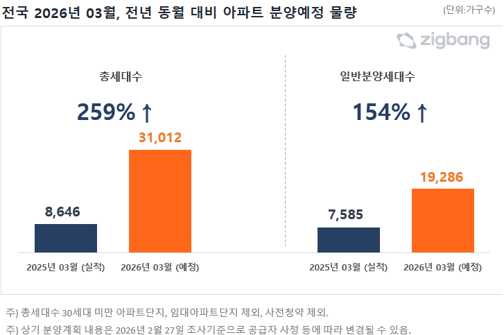 올해와 지난해 3월 아파트 분양예정 물량. 직방 제공