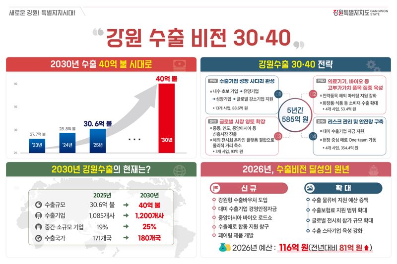 강원 수출 비전 3040 인포그래픽. 강원자치도 제공