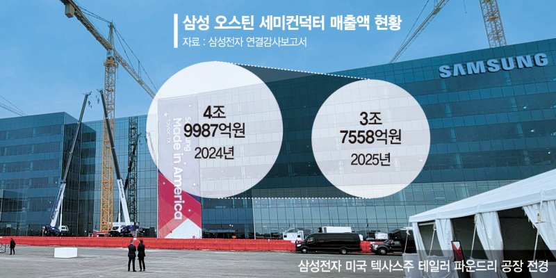 美테일러팹 인력 충원… 삼성전자, 파운드리 반등 '시동'