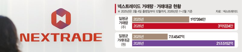 첫해부터 흑자낸 넥스트레이드... '증시 불장'에 고속 성장 - 뉴스 썸네일 이미지