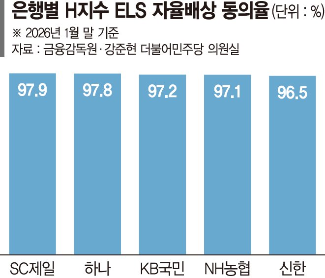 "1조3천억 자율배상했는데 또 과징금이라니…" 억울한 은행들