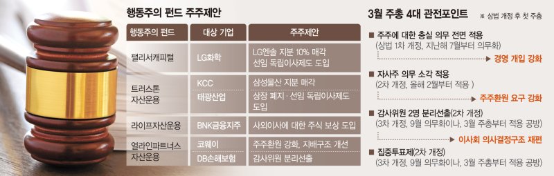 '슈퍼 이사' 감사위원 자리 놓고 상장사·주주세력 대격돌 [3월 정기주총 비상]