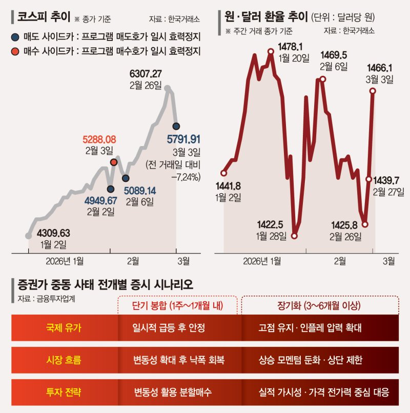 전쟁 길어질수록 韓증시 타격… 코스피 5500까지 밀릴수도 [美·이란 전쟁]