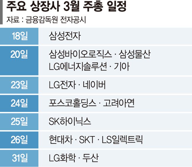 주총 벼르는 행동주의 세력… 이사회 입지 확대 노린다 [3월 정기주총 비상]