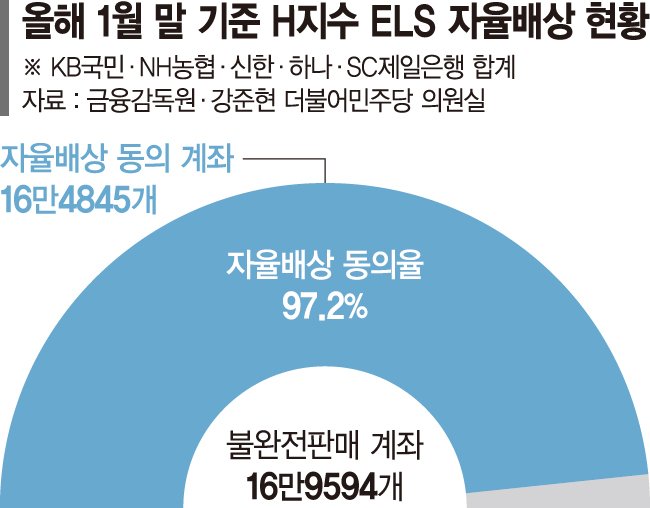 H지수 ELS 투자자 자율배상 97% 동의