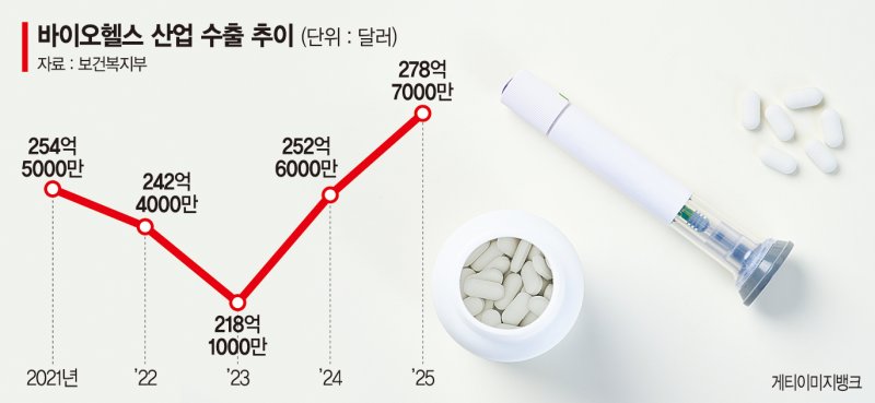 1조 메가펀드 등 정부 '바이오 육성' 본격화