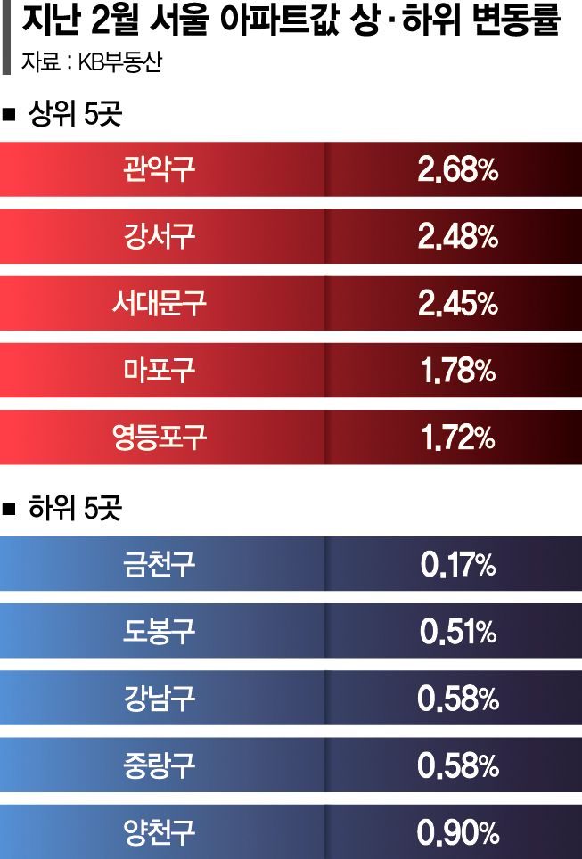 강남보다 더 올랐네… 실수요 몰린 이곳은?