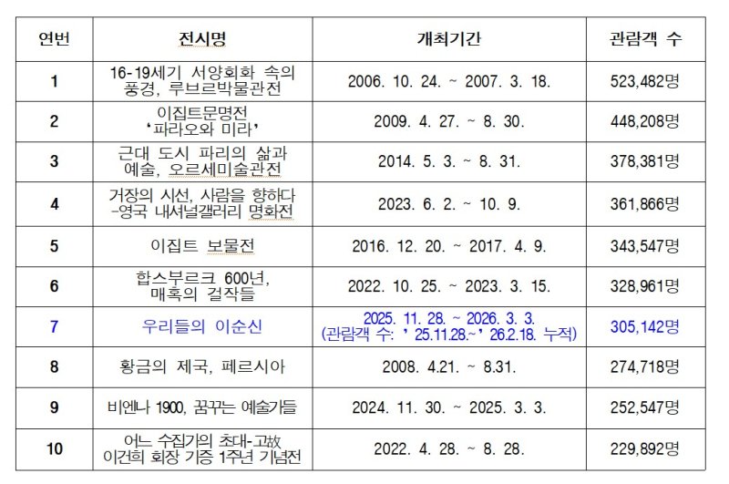 [서울=뉴시스] 국립중앙박물관 특별전시 관람객 수 역대 10위 (사진=국립중앙박물관 제공) 2026.03.04. photo@newsis.com *재판매 및 DB 금지