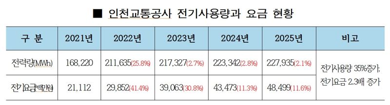 인천교통공사 제공