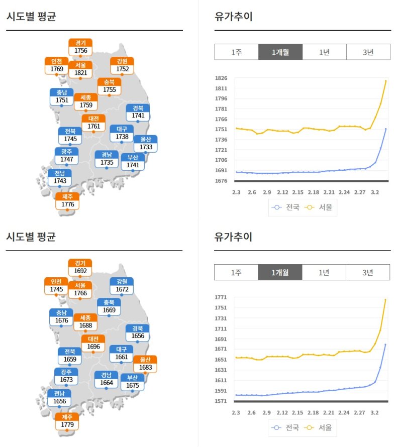 휘발유(위쪽)과 경유 전국 평균 가격 추이(오피넷 갈무리)