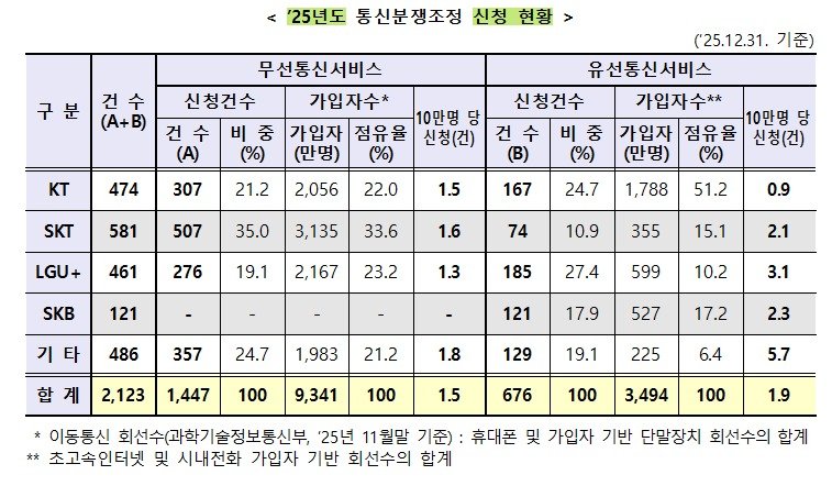 '해킹 여파'에 통신서비스 분쟁조정 2123건 '역대 최대'