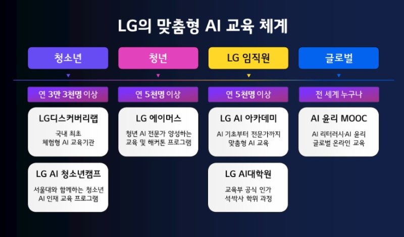 LG의 맞춤형 AI 교육 체계.(LG제공)
