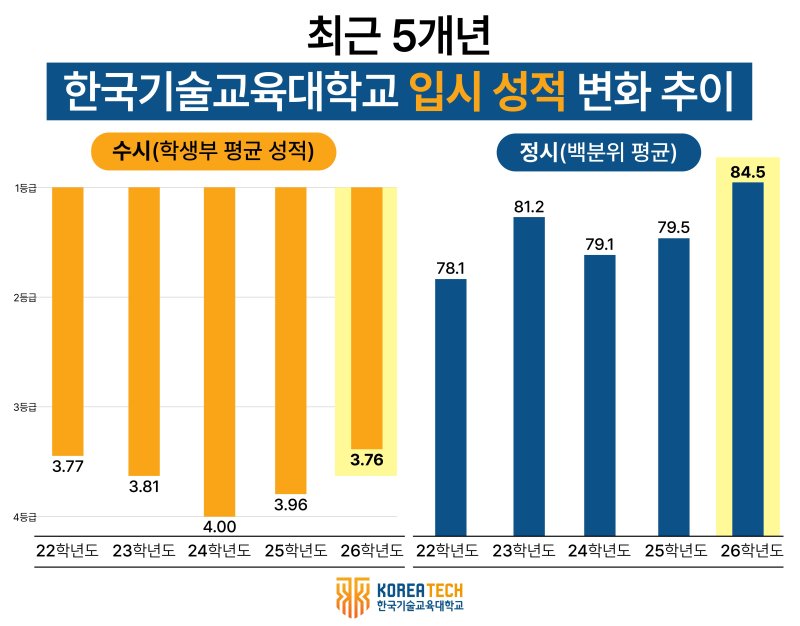 입시 경쟁률·입학 성적 껑충, 비수도권 경쟁률 2위 기록 *재판매 및 DB 금지