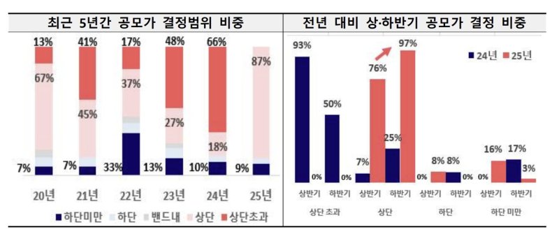 [서울=뉴시스] 최근 5년간 공모가 결정범위 비중 및 전년 대비 상·하반기 공모가 결정 비중. (자료=금융감독원 제공) 2026.03.04. *재판매 및 DB 금지