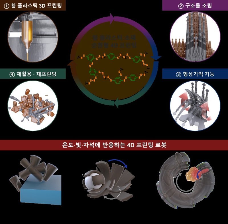 내부 그물 구조가 느슨한 황 플라스틱 소재 기반 4D 프린팅 기술 개요(화학연 제공) /뉴스1