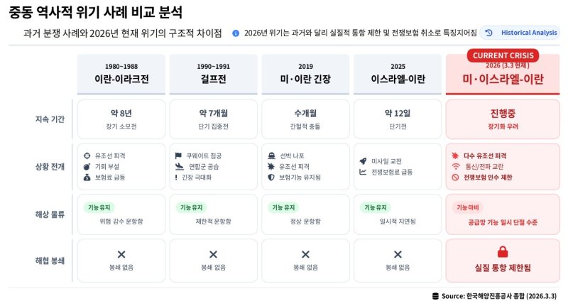 [부산=뉴시스] 한국해양진흥공사의 중동지역 과거 분쟁 사례와 2026년 위기의 구조적 위기 비교 분석. 2026년 위기는 과거와 달리 실질적 통항 제한 및 전쟁 보험 취소로 특징지어진다. (사진=해진공 제공) 2026.03.04. photo@newsis.com *재판매 및 DB 금지