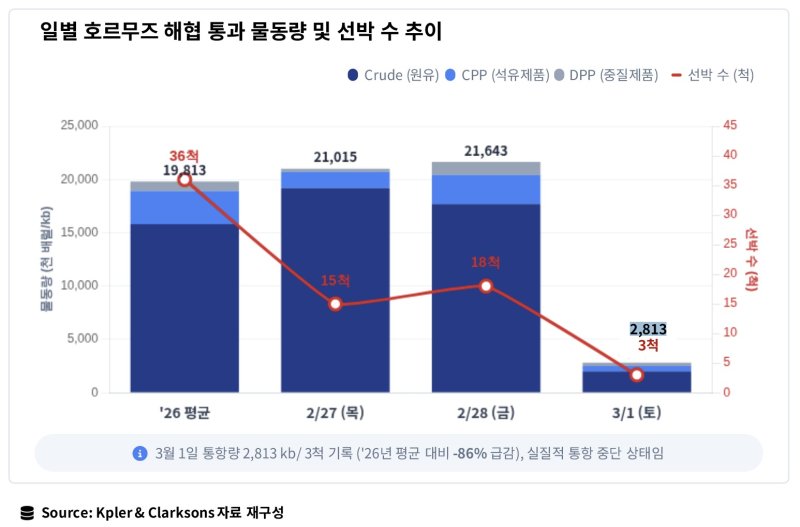 중동사태로 인해 일별 호르무즈 해협통과 물동량이 올해 평균 대비 86% 줄었다. (해진공 제공. 재판매 및 DB금지)