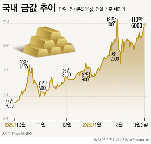 [서울=뉴시스] 3일 한국금거래소에 따르면 금 한돈 가격은 110만5000원에 거래되고 있다. 미국과 이스라엘의 이란 공습 이후 안전자산 선호 심리가 강화되면서 금값이 오름세를 보이고 있다. (그래픽=전진우 기자) 618tue@newsis.com
