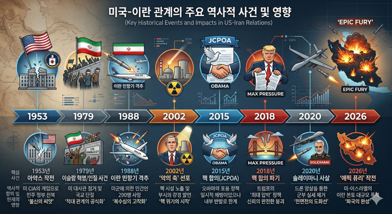 미국-이란 역사적 사건. 제미나이 제공