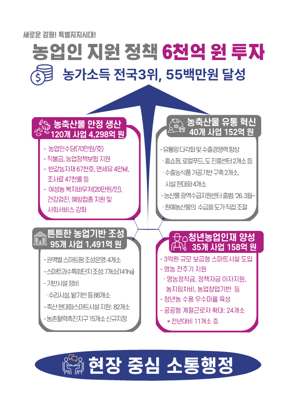 강원자치도 농업인지원정책 인포그래픽. 강원자치도 제공
