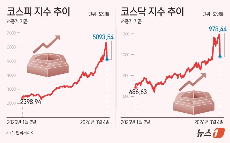 코스피가 종가 기준 역대 최대 하락률을 기록했다. 4일 코스피는 전일 종가와 비교해 698.37포인트(p)(12.06%) 하락한 5093.54로 거래를 마쳤다. 코스닥은 전일 대비 159.26포인트(p)(14.00%) 하락한 978.44로 마감하며 '천스닥'이 붕괴됐다. ⓒ 뉴스1 김지영 디자이너
