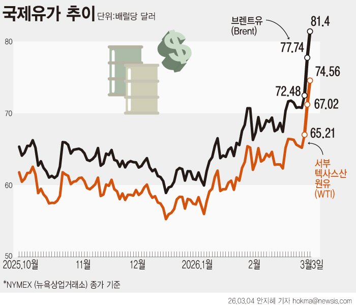 [서울=뉴시스] 도널드 트럼프 미국 대통령이 이란 분쟁으로 국제유가가 급증하자, 미 해군이 호르무즈 해협을 통과하는 유조선을 호송하는 방안을 검토 중이라고 밝혔다. 3일(현지시간 ) 국제 유가는 장중 한때 9% 넘게 치솟았다가 상승폭을 줄이며 마감했다. (그래픽=안지혜 기자) hokma@newsis.com