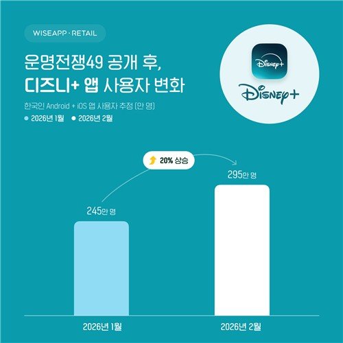 1∼2월 디즈니+ 앱 사용자 변화 (출처=연합뉴스)