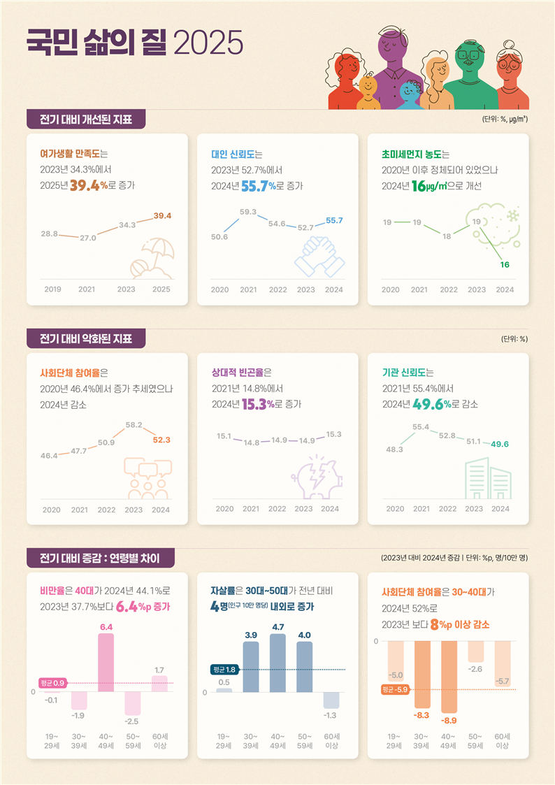 국가데이터처 '국민 삶의 질 2025' 보고서. 국가데이터처 제공