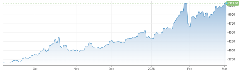 국제 금값 추이. 단위:달러/온스. *한국시간 3월5일 오전. 자료: 뉴욕상품거래소