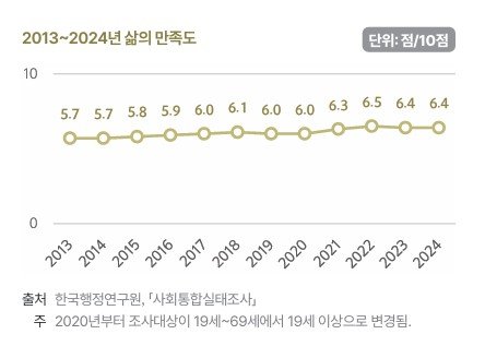 2013∼2024년 삶의 만족도 (출처=연합뉴스)