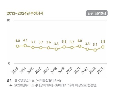 2013∼2024년 부정정서 (출처=연합뉴스)