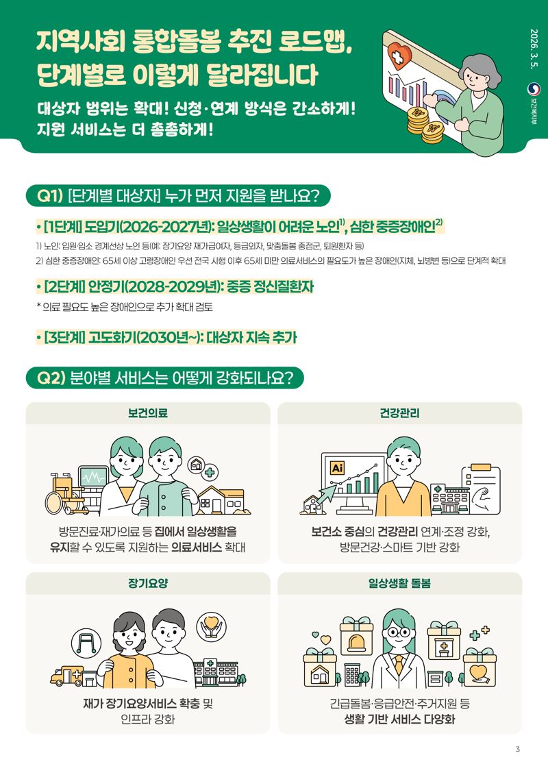 지역사회 통합돌봄 추진 로드맵. 보건복지부 제공