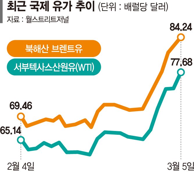 파이낸셜뉴스 - ‘물밑 접촉’ 기대감… 국제유가 숨고르기 [美·이란 전쟁]