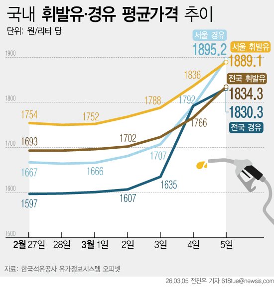 [서울=뉴시스] 5일 한국석유공사 유가정보시스템 오피넷에 따르면 이날 오후 기준 전국 주유소 평균 휘발유 가격은 리터당 1834.3원으로 1800원을 돌파했다. 서울 평균 휘발유 가격도 리터당 1889.1원까지 올라 1900원대 진입을 앞두고 있다. 경유 가격 상승세는 더 가파르다. 서울 평균 경유 가격은 리터당 1895.2원으로 전날보다 약 100원 오르며 휘발유 가격을 앞질렀다. (그래픽=전진우 기자) 618tue@newsis.com